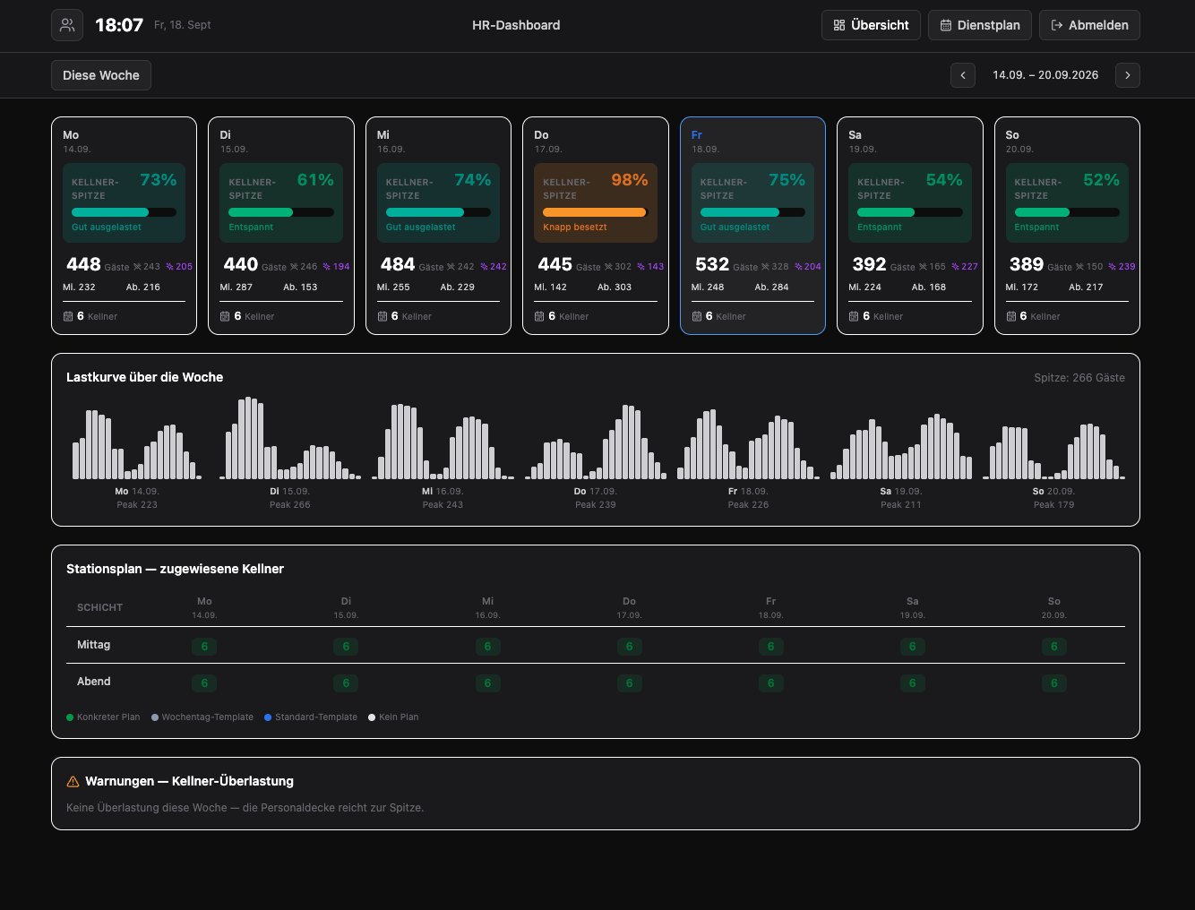 mP Table - Personal-Dashboard mit Auslastung je Kellner und Wochen-Lastkurve