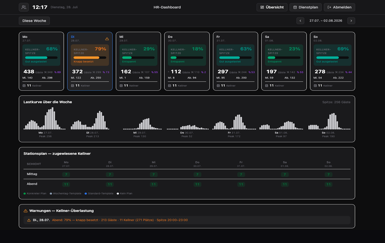 mP Table - HR-Dashboard mit Schichtplan und Personaleinsatz